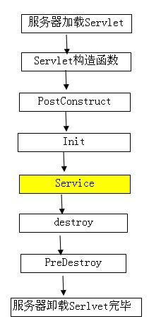 servlet加载顺序